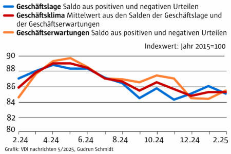 Ifo-Geschäftsklima: Exklusive Sektoranalyse aus den Branchen Metalle, Elektronik und Hochbau