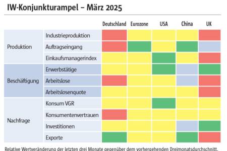 Dringender Neustart für den Investitionsstandort